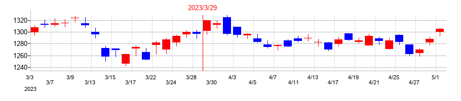 2023年のカシオ計算機の配当落ち日前後の株価チャート