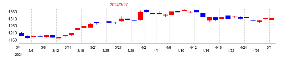 2024年のカシオ計算機の配当落ち日前後の株価チャート