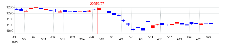 2025年のカシオ計算機の配当落ち日前後の株価チャート