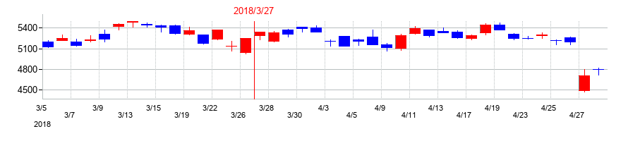 2018年のファナックの配当落ち日前後の株価チャート