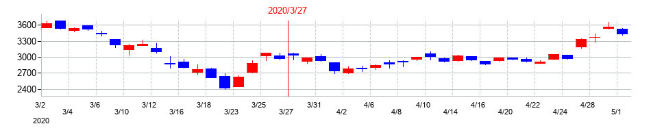 2020年のファナックの配当落ち日前後の株価チャート