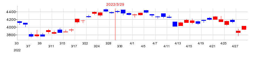 2022年のファナックの配当落ち日前後の株価チャート