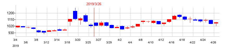 2019年のFDKの配当落ち日前後の株価チャート