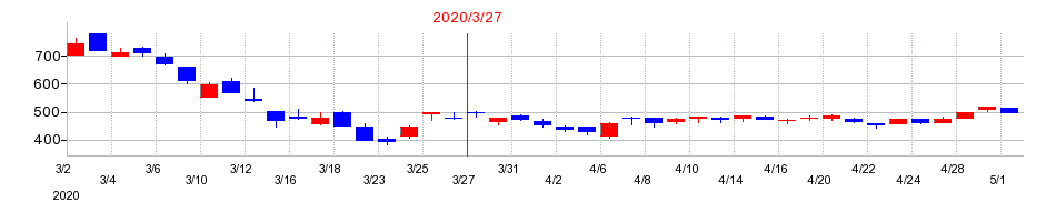 2020年のFDKの配当落ち日前後の株価チャート