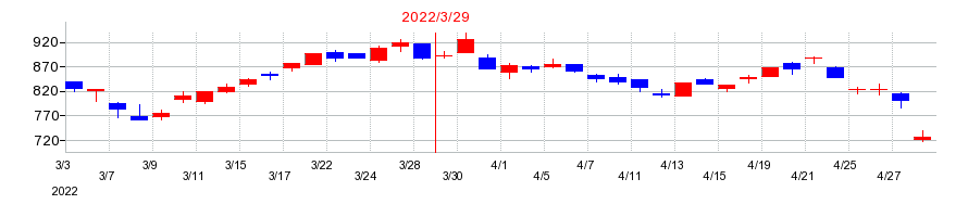 2022年のFDKの配当落ち日前後の株価チャート