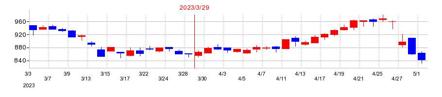 2023年のFDKの配当落ち日前後の株価チャート