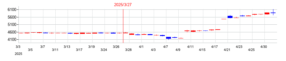 2025年の芝浦電子の配当落ち日前後の株価チャート