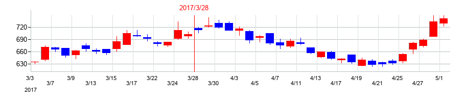 2017年の日本シイエムケイの配当落ち日前後の株価チャート