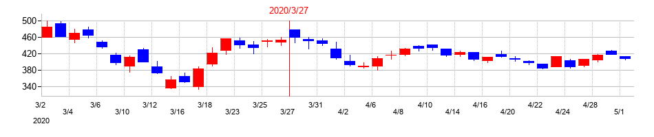 2020年の日本シイエムケイの配当落ち日前後の株価チャート