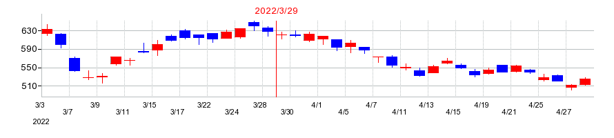 2022年の日本シイエムケイの配当落ち日前後の株価チャート