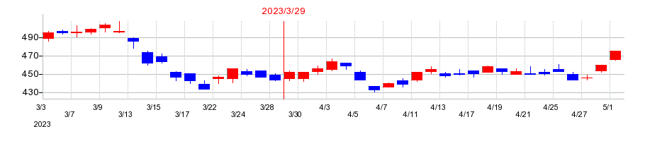 2023年の日本シイエムケイの配当落ち日前後の株価チャート