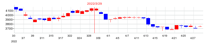 2022年のフクダ電子の配当落ち日前後の株価チャート