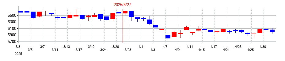 2025年のフクダ電子の配当落ち日前後の株価チャート
