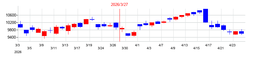 2026年のフクダ電子の配当落ち日前後の株価チャート
