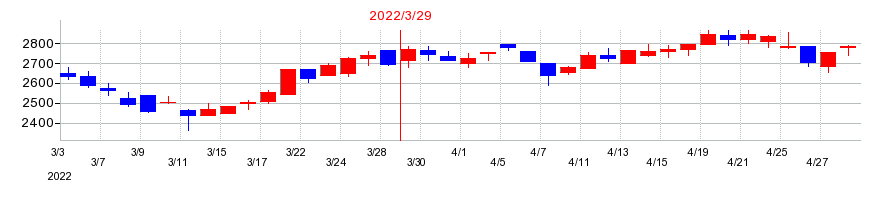 2022年のエンプラスの配当落ち日前後の株価チャート