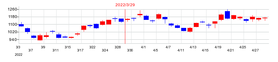 2022年の大真空の配当落ち日前後の株価チャート