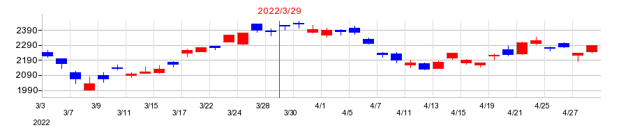 2022年のロームの配当落ち日前後の株価チャート