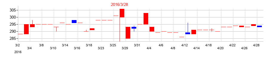 2016年のサンコーの配当落ち日前後の株価チャート