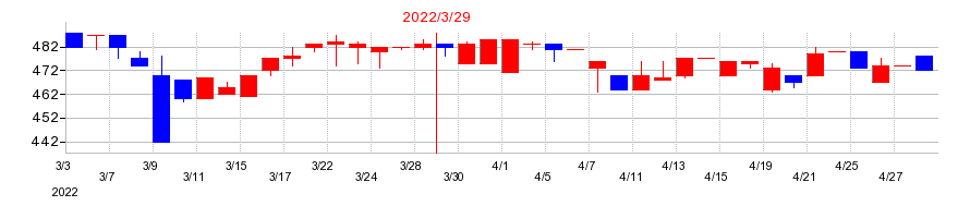 2022年のサンコーの配当落ち日前後の株価チャート