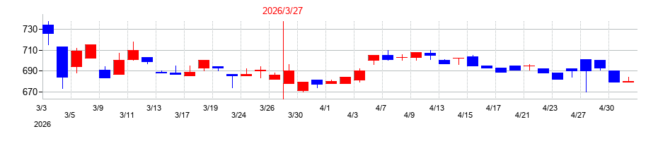 2026年のサンコーの配当落ち日前後の株価チャート