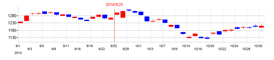 2014年の浜松ホトニクスの配当落ち日前後の株価チャート
