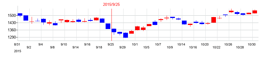 2015年の浜松ホトニクスの配当落ち日前後の株価チャート