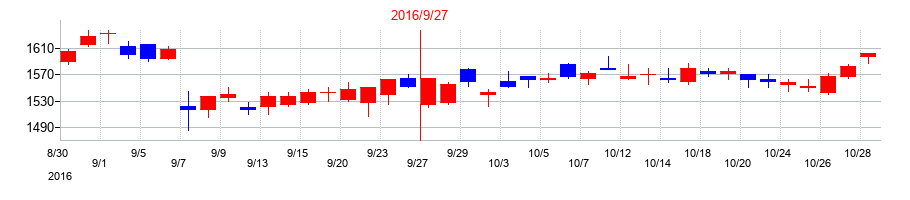 2016年の浜松ホトニクスの配当落ち日前後の株価チャート