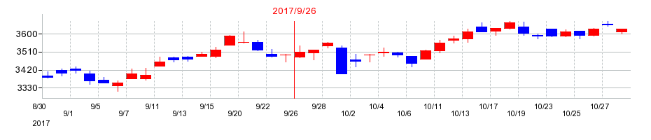 2017年の浜松ホトニクスの配当落ち日前後の株価チャート