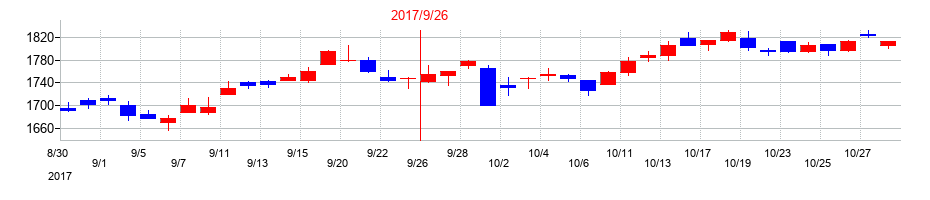 2017年の浜松ホトニクスの配当落ち日前後の株価チャート