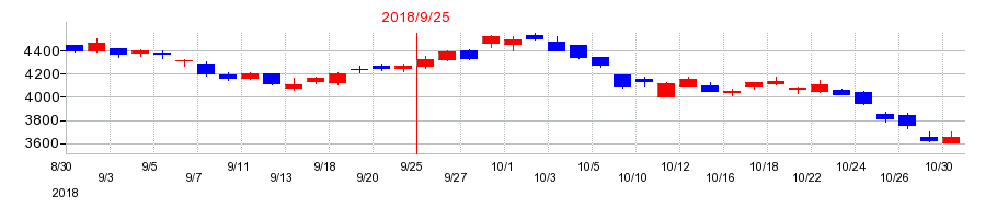 2018年の浜松ホトニクスの配当落ち日前後の株価チャート