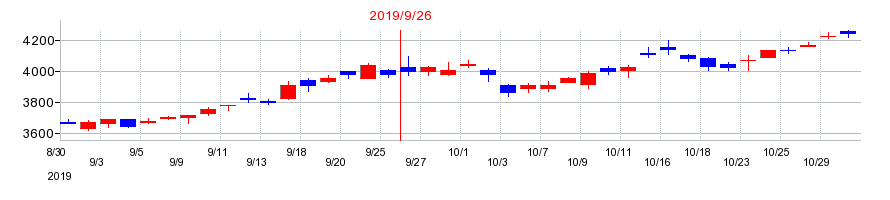 2019年の浜松ホトニクスの配当落ち日前後の株価チャート