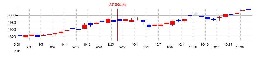 2019年の浜松ホトニクスの配当落ち日前後の株価チャート