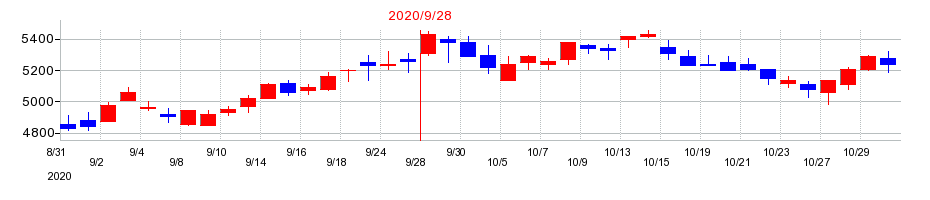 2020年の浜松ホトニクスの配当落ち日前後の株価チャート
