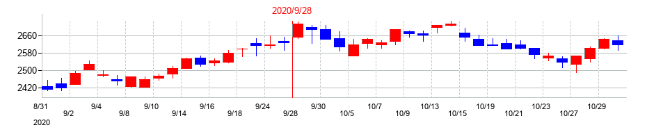 2020年の浜松ホトニクスの配当落ち日前後の株価チャート