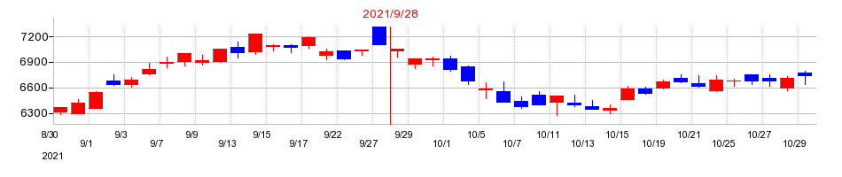 2021年の浜松ホトニクスの配当落ち日前後の株価チャート