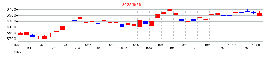 2022年の浜松ホトニクスの配当落ち日前後の株価チャート