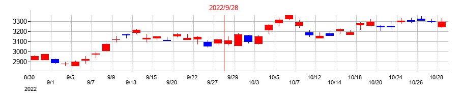 2022年の浜松ホトニクスの配当落ち日前後の株価チャート
