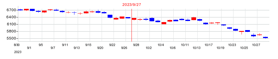 2023年の浜松ホトニクスの配当落ち日前後の株価チャート