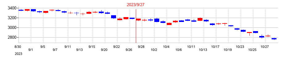2023年の浜松ホトニクスの配当落ち日前後の株価チャート