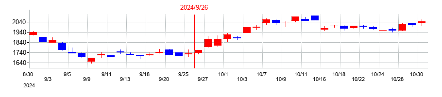 2024年の浜松ホトニクスの配当落ち日前後の株価チャート