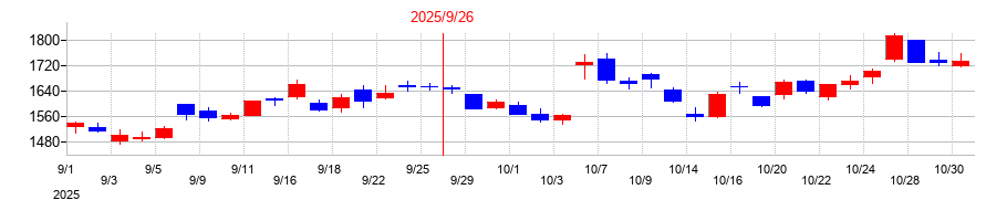 2025年の浜松ホトニクスの配当落ち日前後の株価チャート