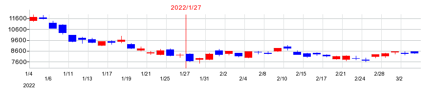 2022年の三井ハイテックの配当落ち日前後の株価チャート