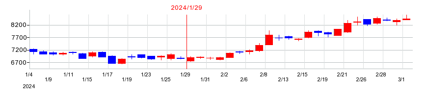 2024年の三井ハイテックの配当落ち日前後の株価チャート
