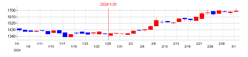 2024年の三井ハイテックの配当落ち日前後の株価チャート
