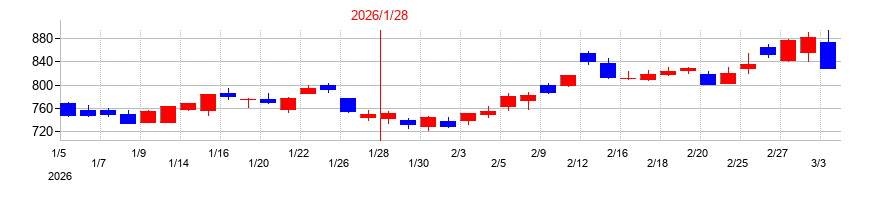 2026年の三井ハイテックの配当落ち日前後の株価チャート