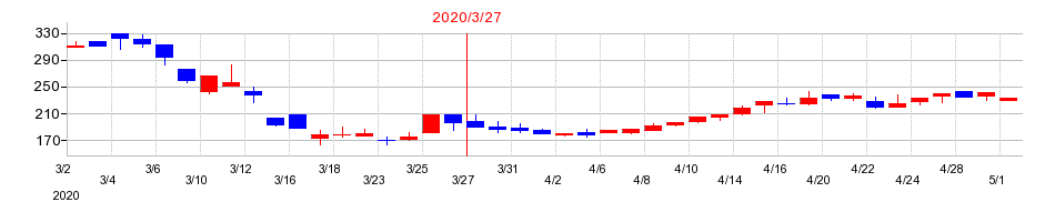 2020年の松尾電機の配当落ち日前後の株価チャート
