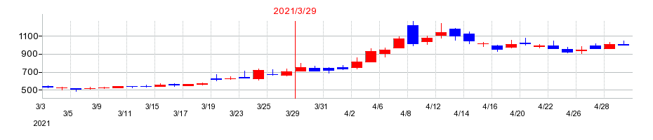 2021年の松尾電機の配当落ち日前後の株価チャート