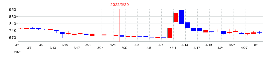 2023年の松尾電機の配当落ち日前後の株価チャート