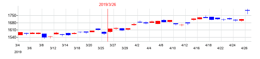 2019年の京セラの配当落ち日前後の株価チャート