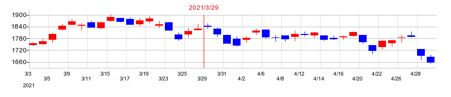 2021年の京セラの配当落ち日前後の株価チャート